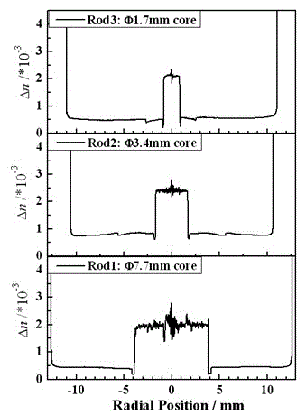 A rare earth uniformly doped optical fiber preform core rod and its preparation method