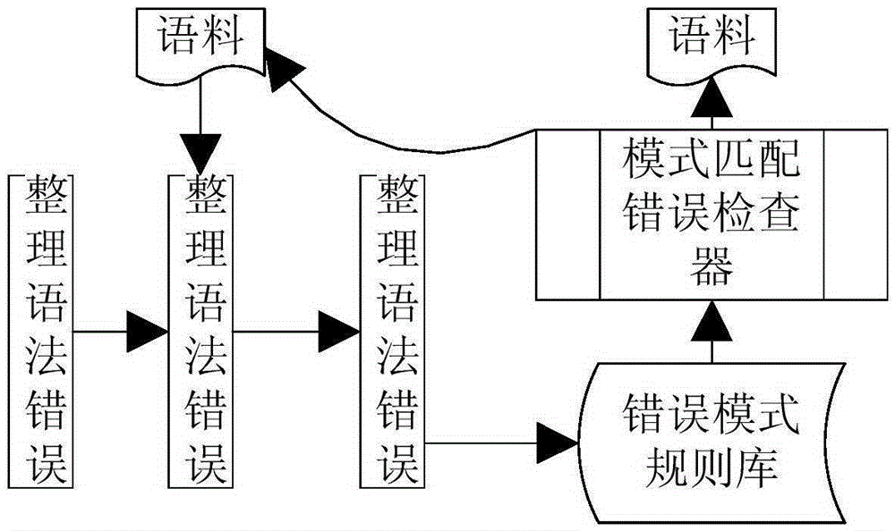 Chinese text automatic correction method