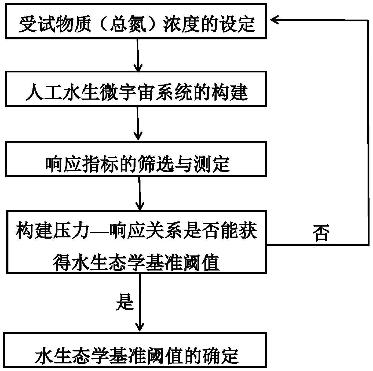 Method for determining total nitrogen water ecological reference threshold value