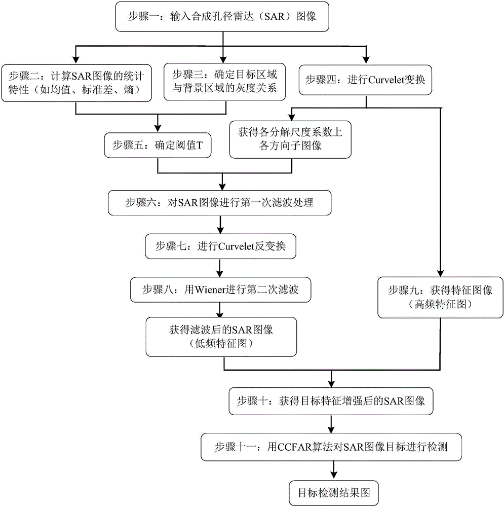 Synthetic aperture radar target detection method based on curvelet transformation and Wiener filtering