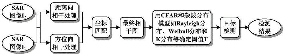 Synthetic aperture radar target detection method based on curvelet transformation and Wiener filtering