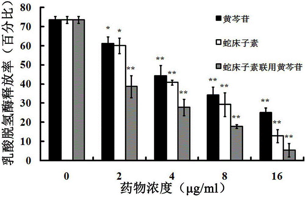 Application of combination of cnidium lactone and baicalin to preparation of drugs for treating pneumonia