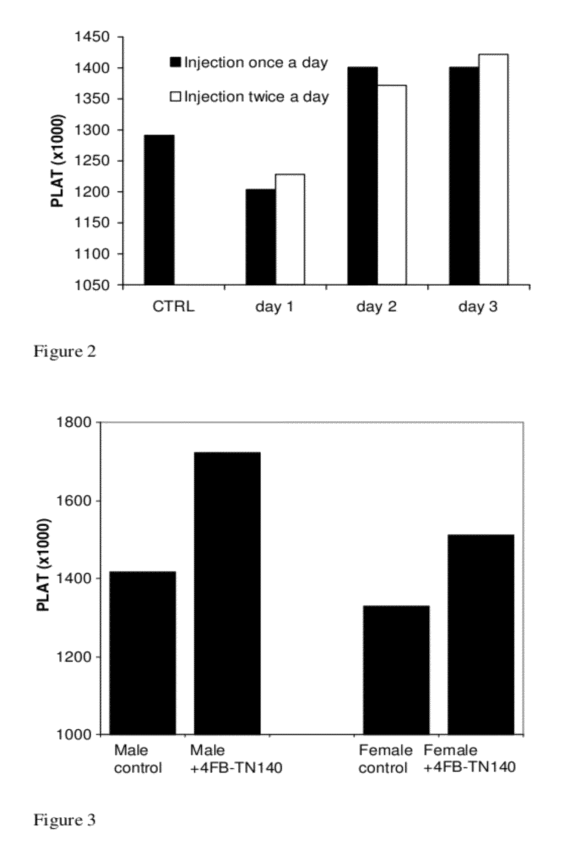 Peptide therapy for increasing platelet levels