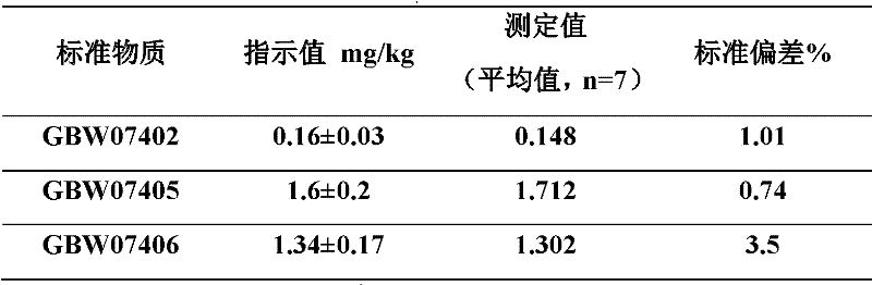 Method for rapid determination of content of selenium in soil sample