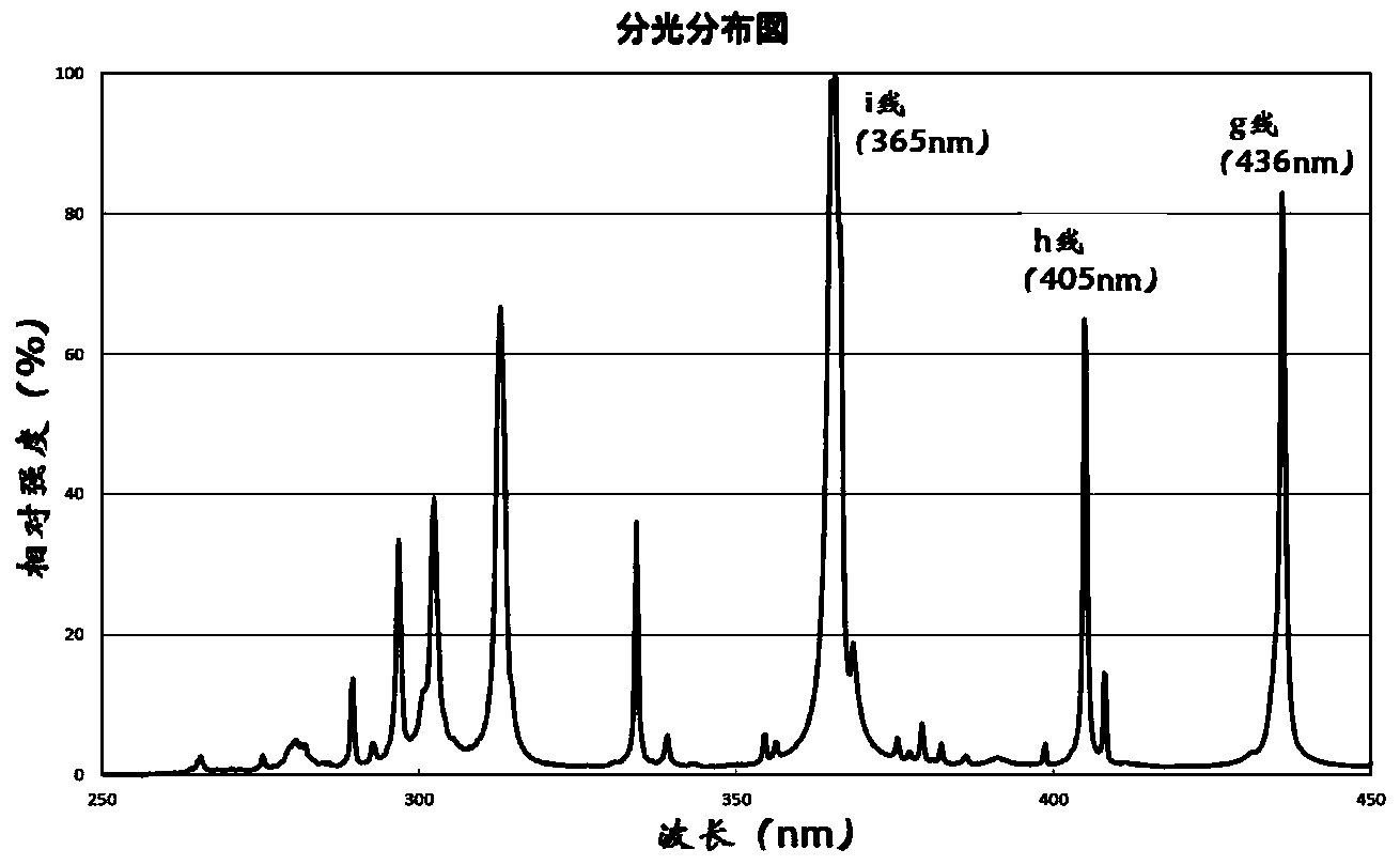 Multiplying power adjustment method of wide spectral line projection optical system