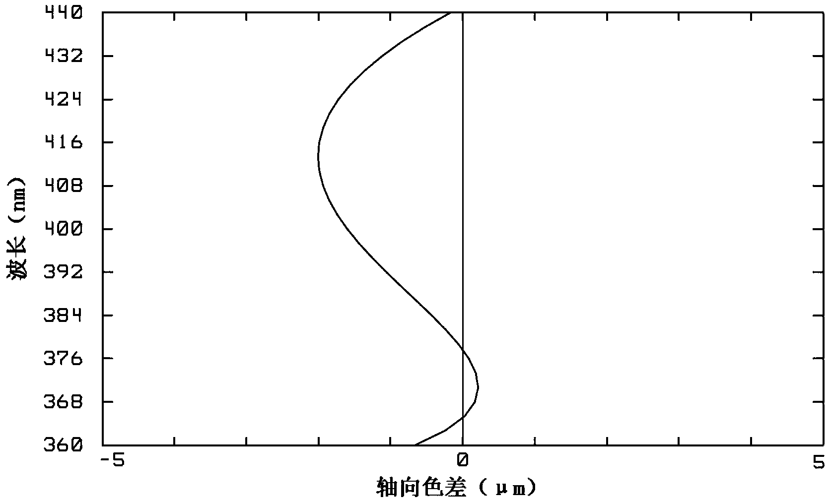 Multiplying power adjustment method of wide spectral line projection optical system