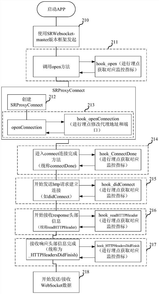 Request monitoring method, network equipment and storage medium