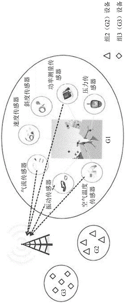 Random access resources for groups of m2m devices