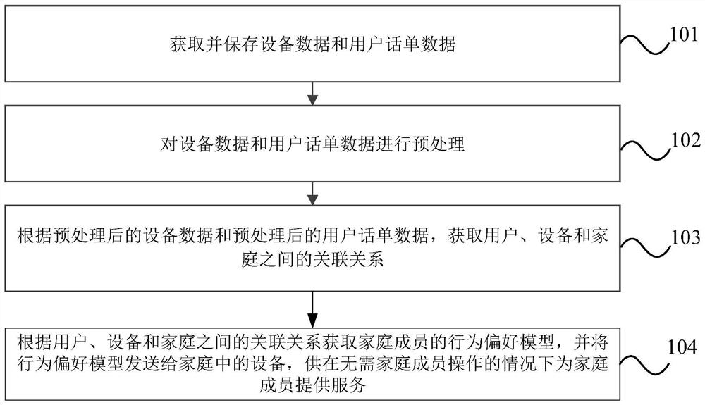 Data analysis method and system, electronic equipment and storage medium