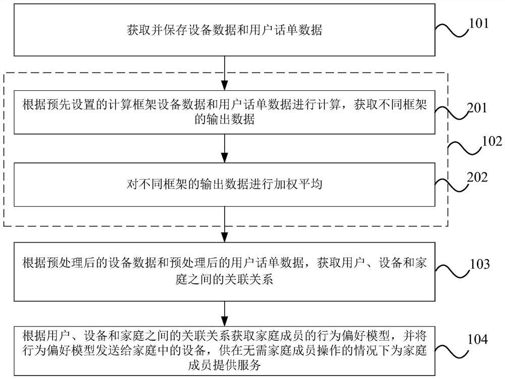 Data analysis method and system, electronic equipment and storage medium