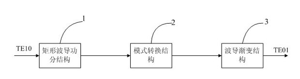 A circular waveguide te01 mode converter