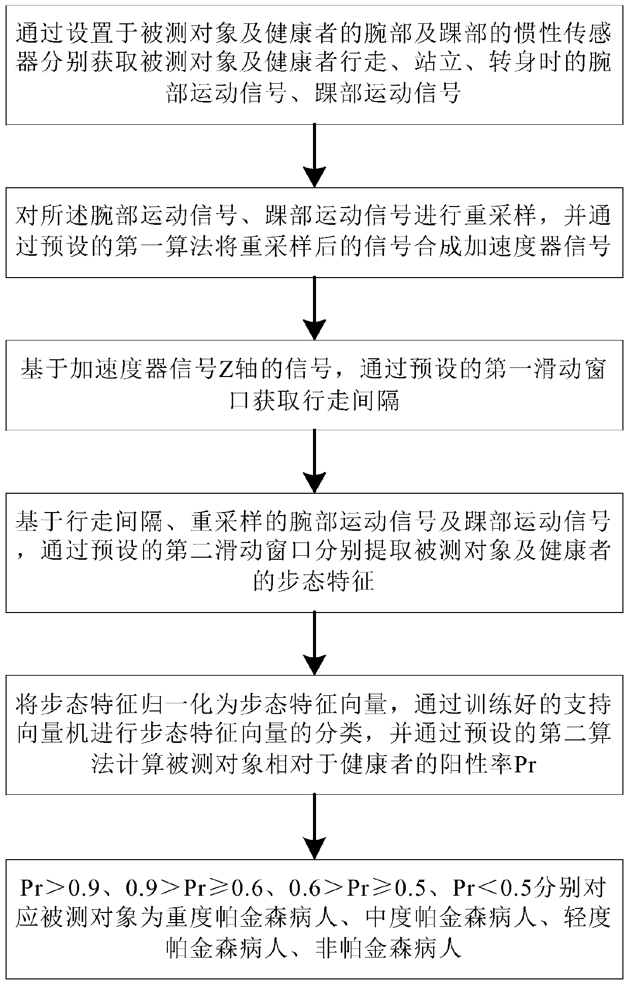 Parkinson's disease patient dyskinesia quantification and identification method based on support vector machine