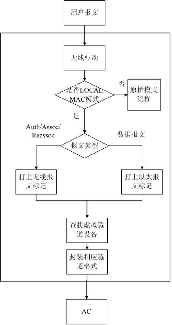 Method for realizing CAPWAP (Control and Provisioning of Wireless Access Points) tunnel