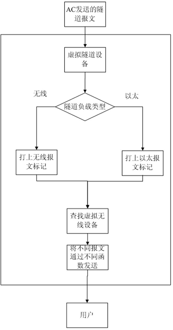 Method for realizing CAPWAP (Control and Provisioning of Wireless Access Points) tunnel