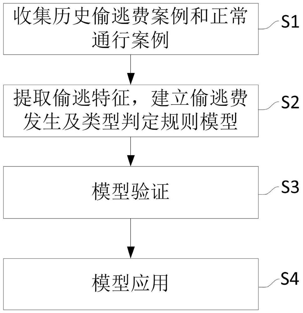 Intelligent toll evasion behavior classification method, storage medium and terminal