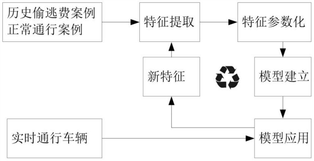 Intelligent toll evasion behavior classification method, storage medium and terminal