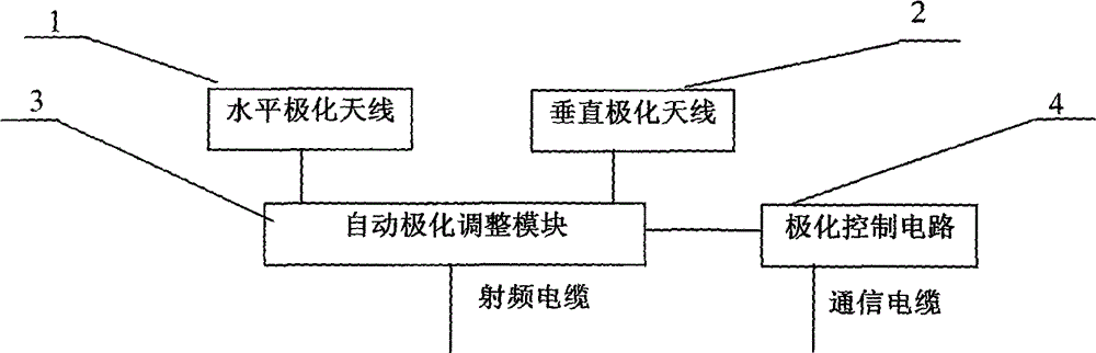 Polarization calibration method for antenna system with automatic polarization adjustment function