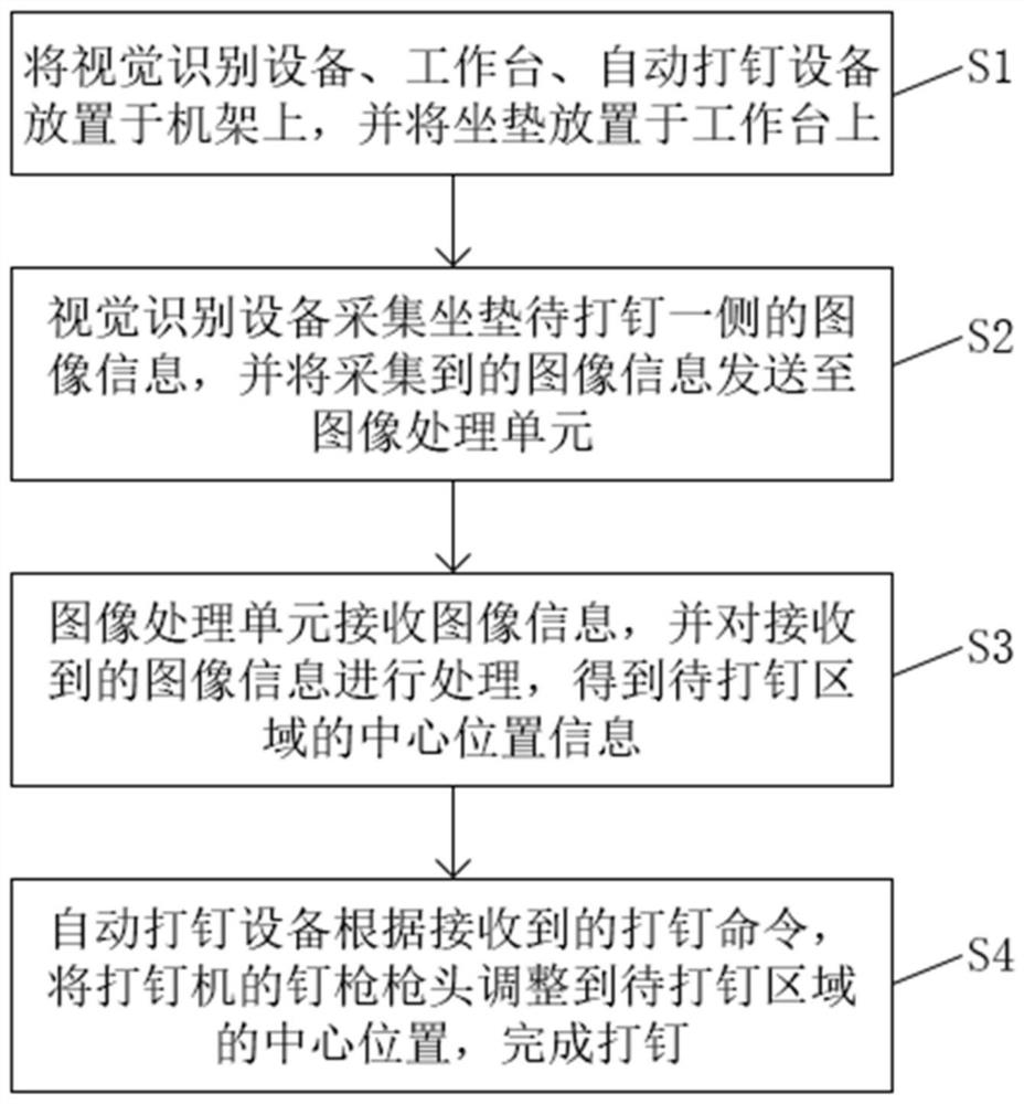 Nailing control method and system based on visual positioning of seat cushion