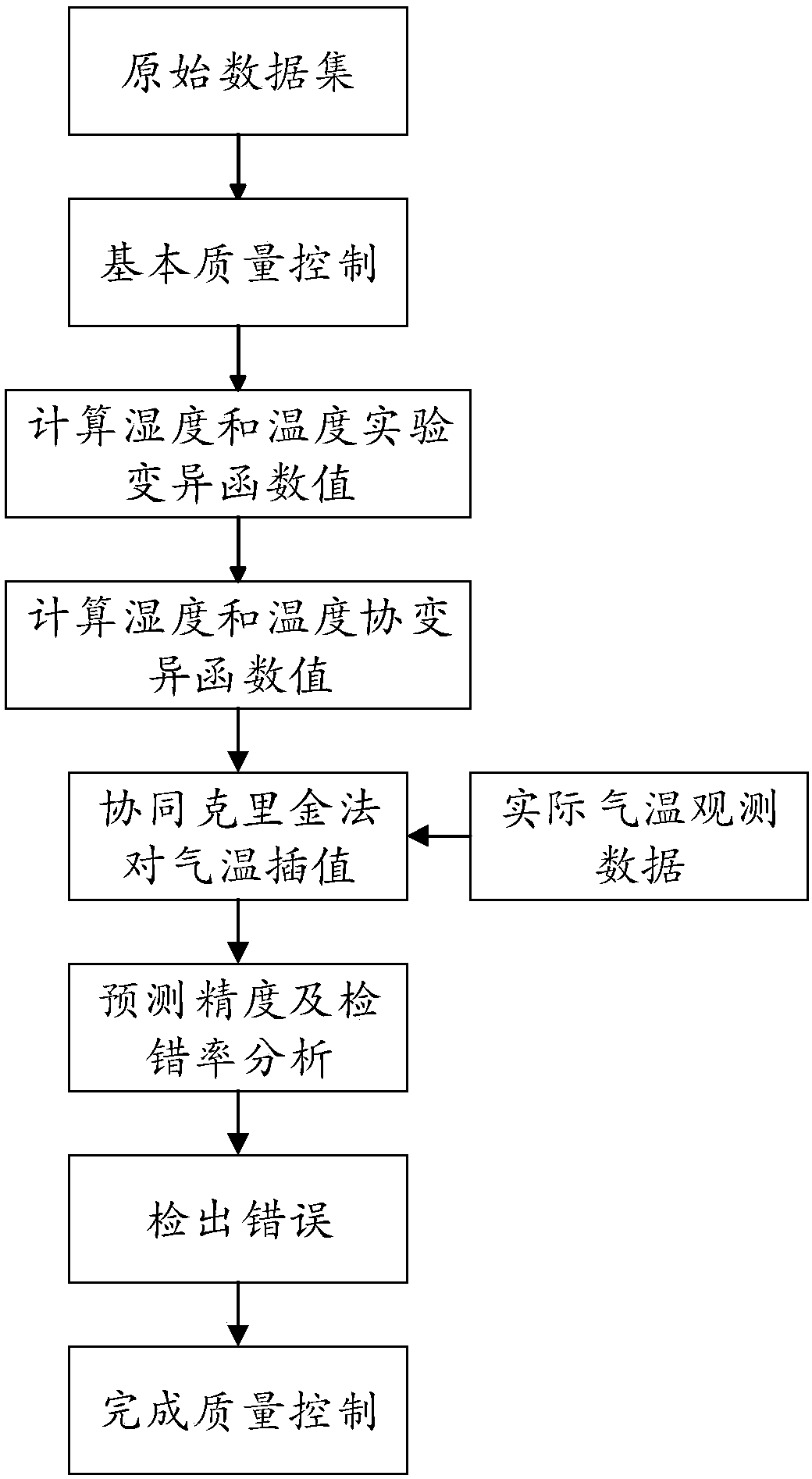 Ground air temperature quality control method based on cooperative Kriging method