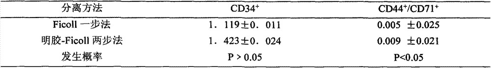 Method for separating bone marrow mononuclear cells