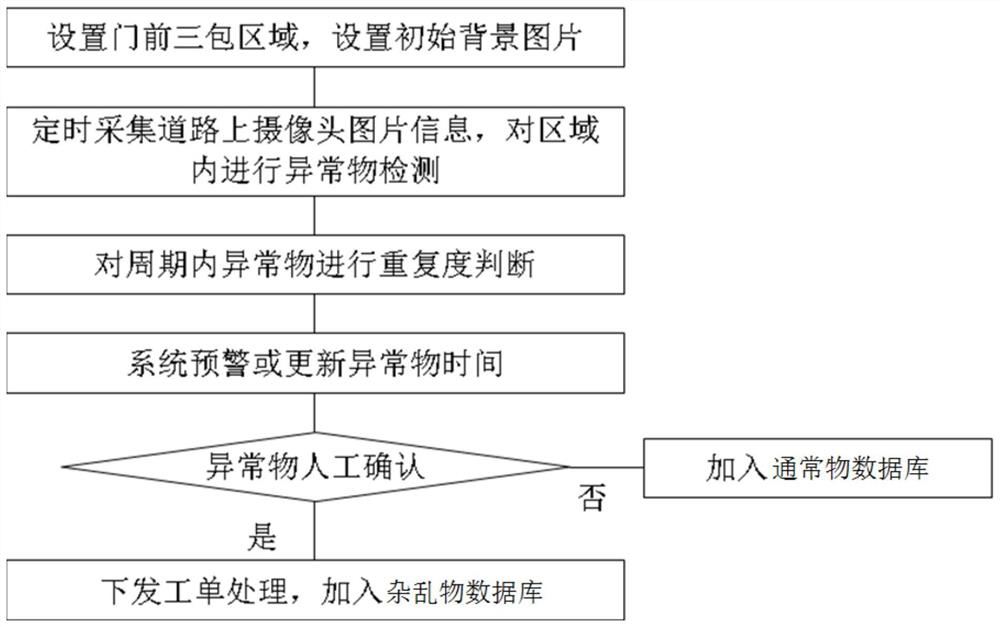 Method and system for detecting three packets in front of door based on deep learning