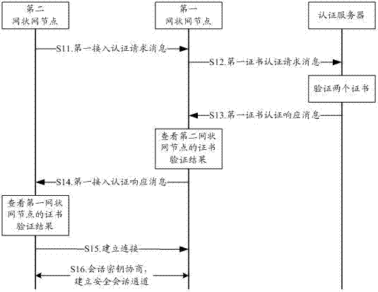 Access authentication method for wireless mesh network