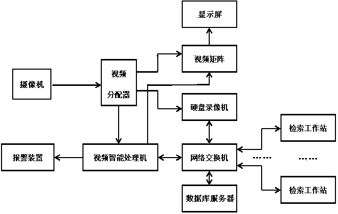 Intelligent processing and search method for social security video monitoring images