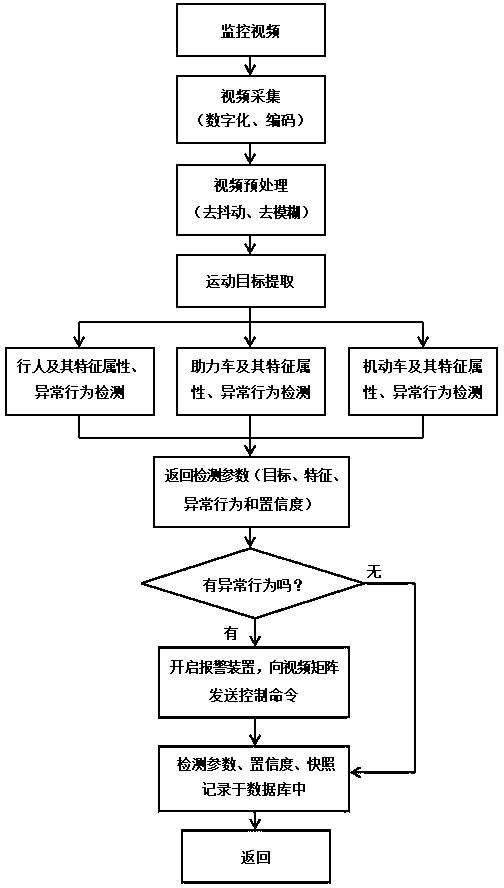 Intelligent processing and search method for social security video monitoring images