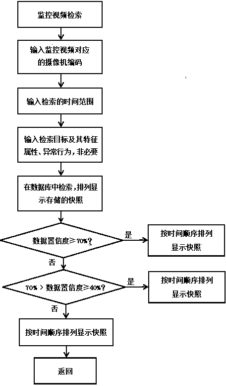 Intelligent processing and search method for social security video monitoring images