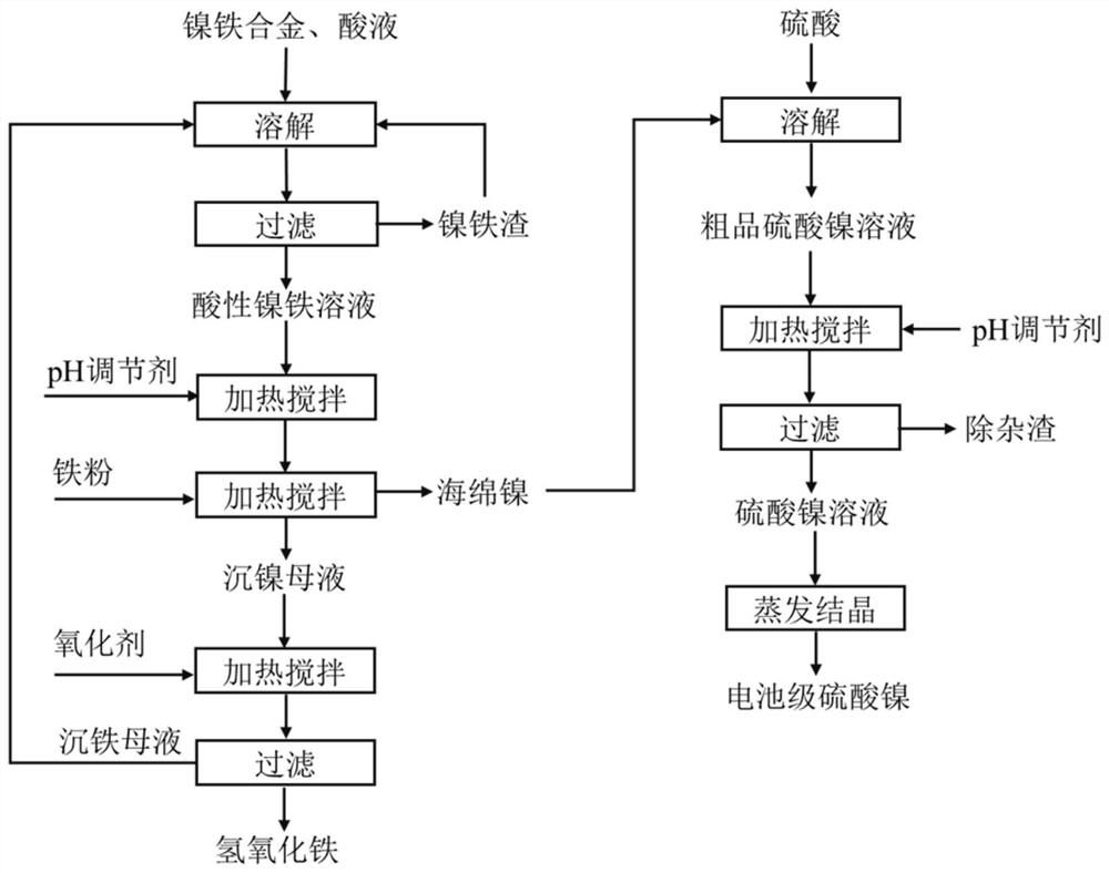 Method for separating nickel and iron from nickel-iron alloy and application