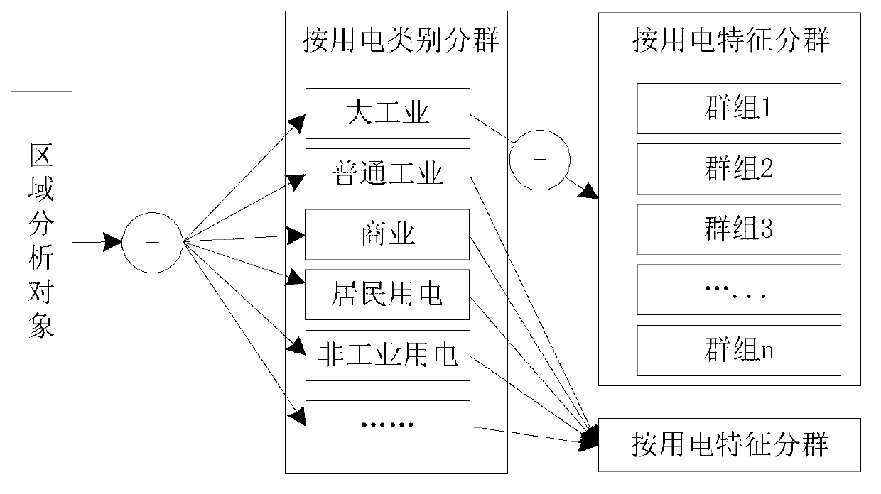 Power load forecasting method based on customer segmentation in power industry