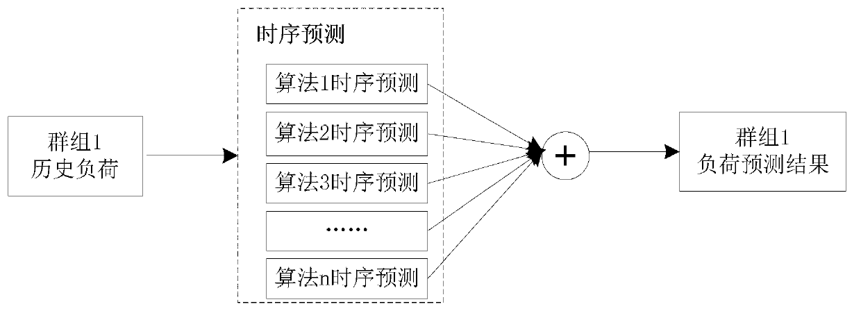 Power load forecasting method based on customer segmentation in power industry