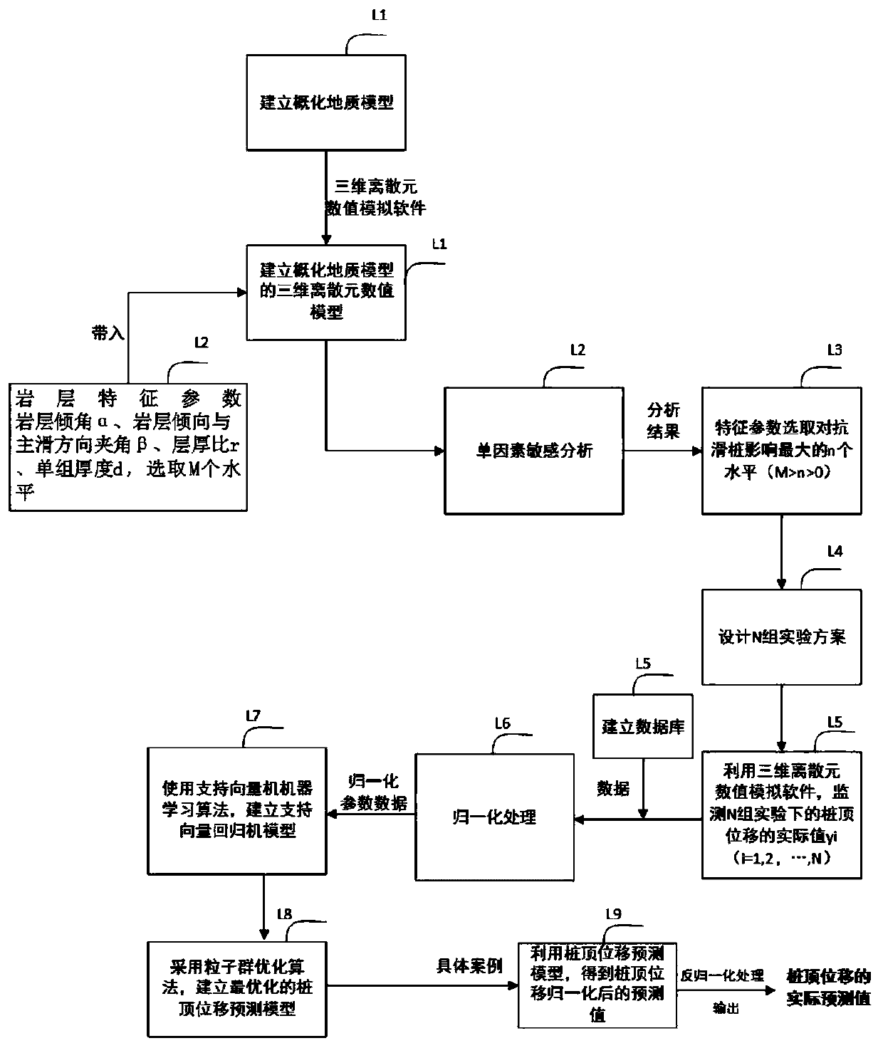 A pile top displacement nonlinear prediction method considering sliding bed rock mass structure characteristics