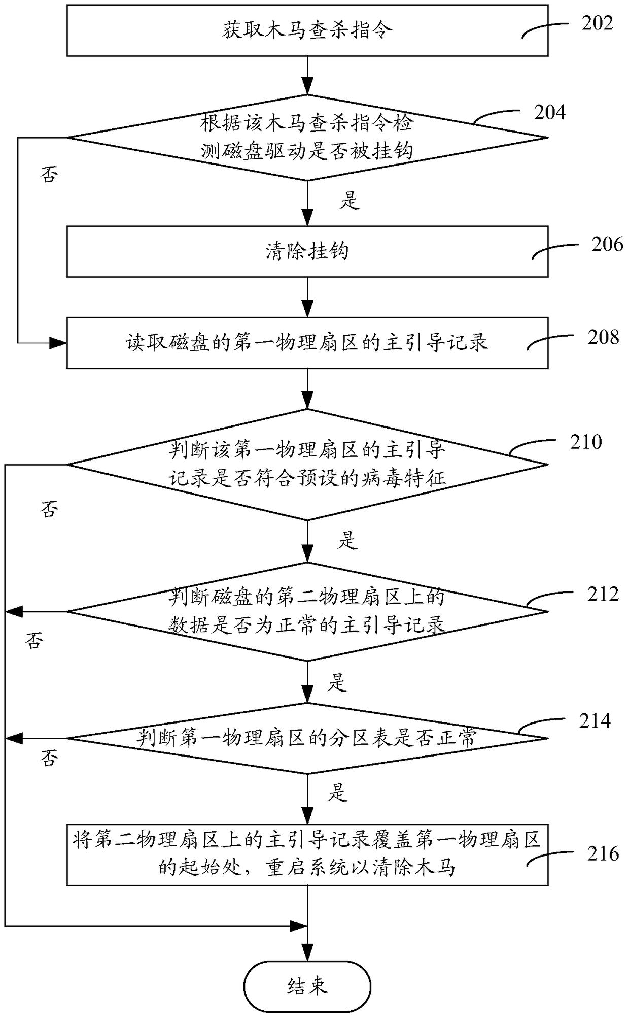 Trojan horse killing method and device