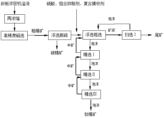 Recovering method for ultra-fine-grain ilmenite in inclined plate thickener overflow