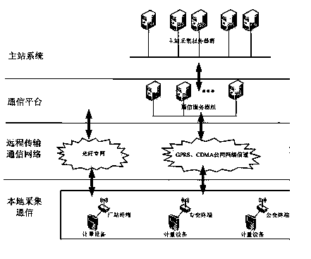 Automatic management system of electric power meter