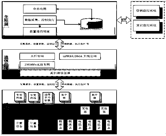 Automatic management system of electric power meter