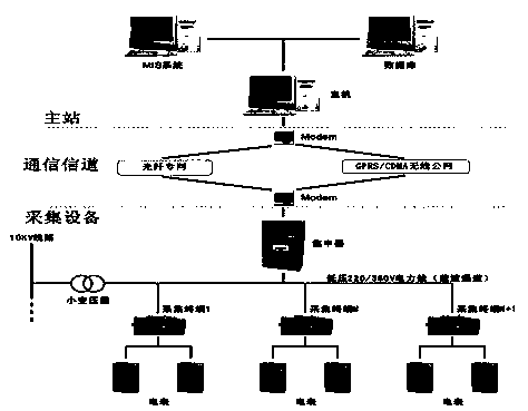 Automatic management system of electric power meter