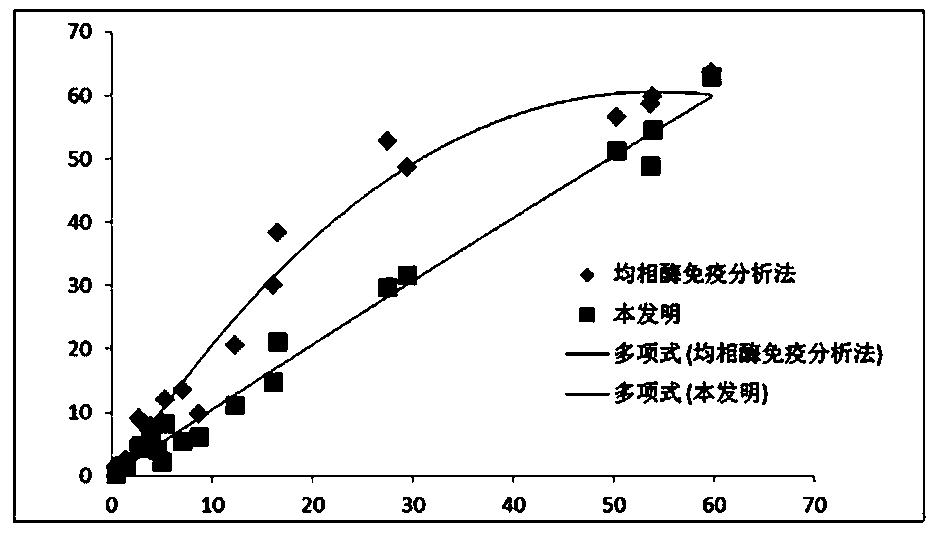 Reagent for determining content of human cholyglycine by using latex immunoturbidimetry technology