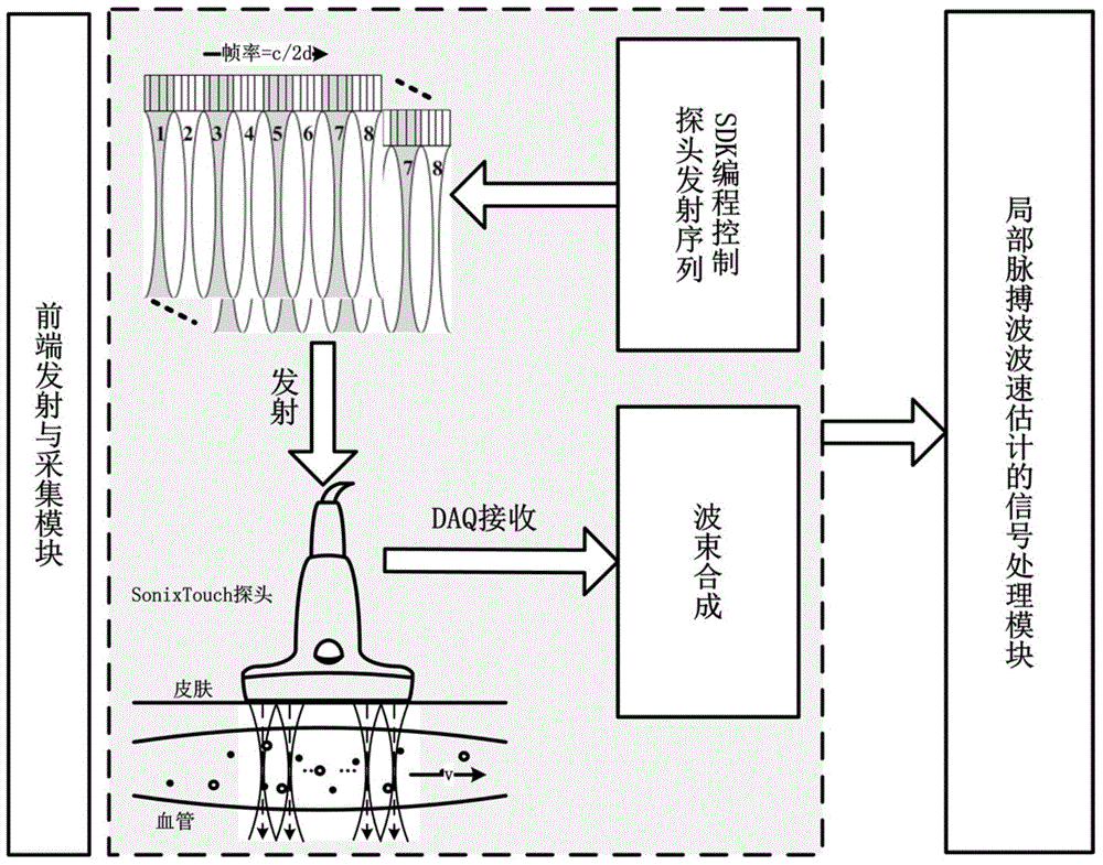 Method for measuring local pulse wave propagation speed of carotid blood vessel