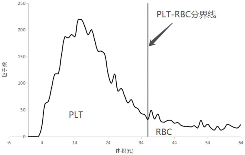 PLT particle detection method and device of blood cell analyzer