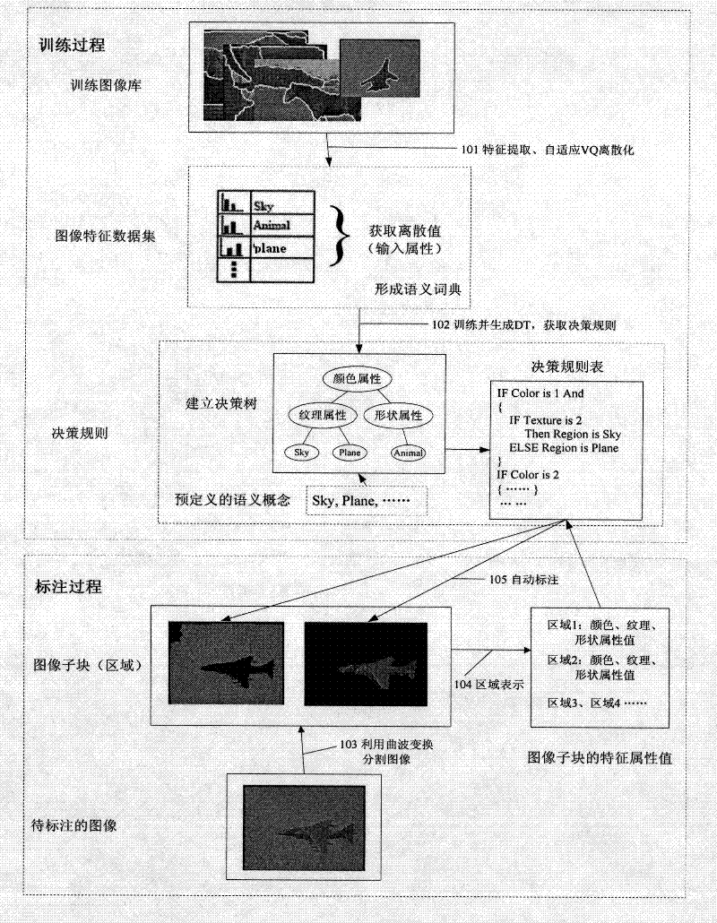 A Method for Automatic Image Annotation and Translation Based on Decision Tree Learning