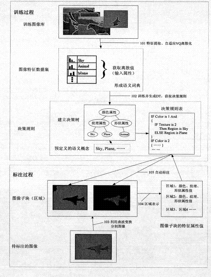 A Method for Automatic Image Annotation and Translation Based on Decision Tree Learning