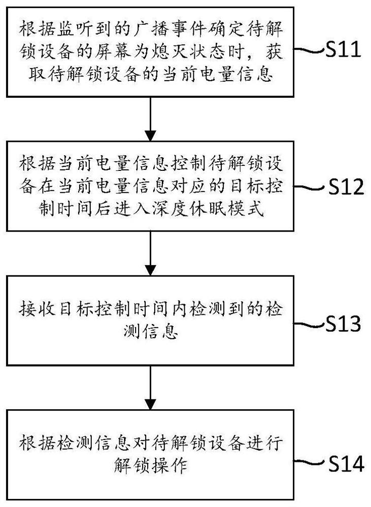 Equipment unlocking method and device, electronic equipment and storage medium