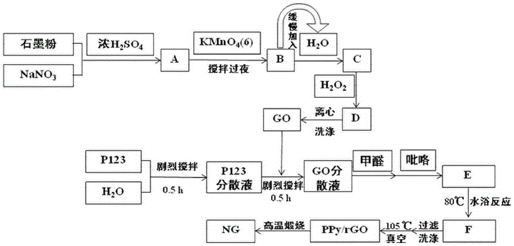 Method for preparing high-dispersion nitrogen-doped graphene