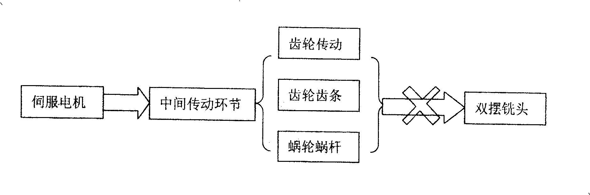 Double pendulum milling head of AC permanent magnetic synchronization external-rotor-type force moment motor drive