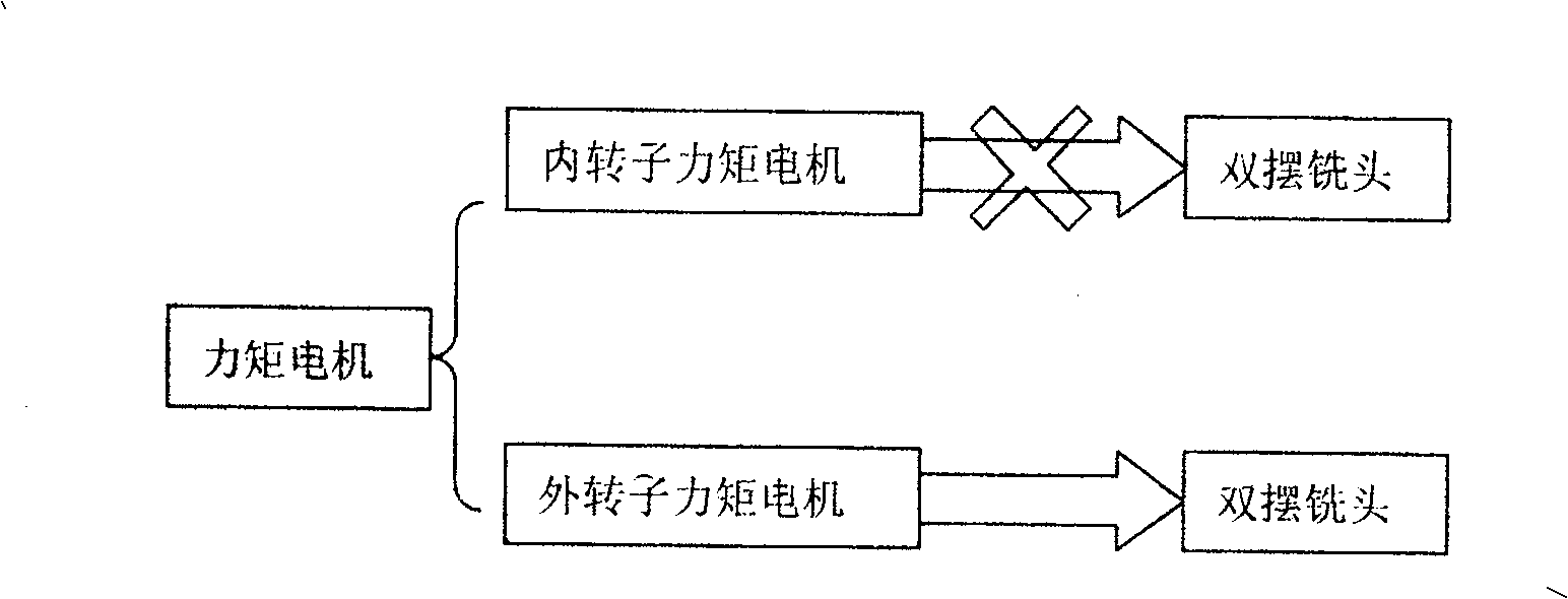 Double pendulum milling head of AC permanent magnetic synchronization external-rotor-type force moment motor drive