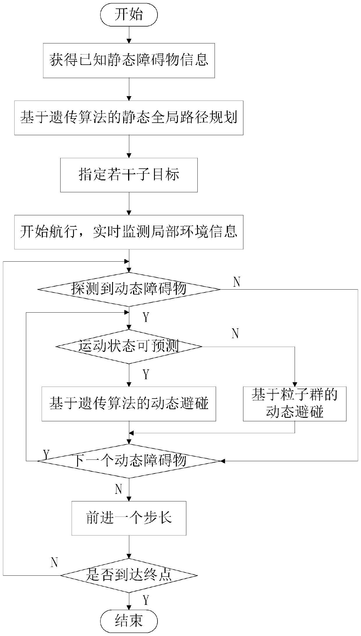 Unmanned surface vehicle collision avoidance method based on genetic algorithm and particle swarm optimization algorithm