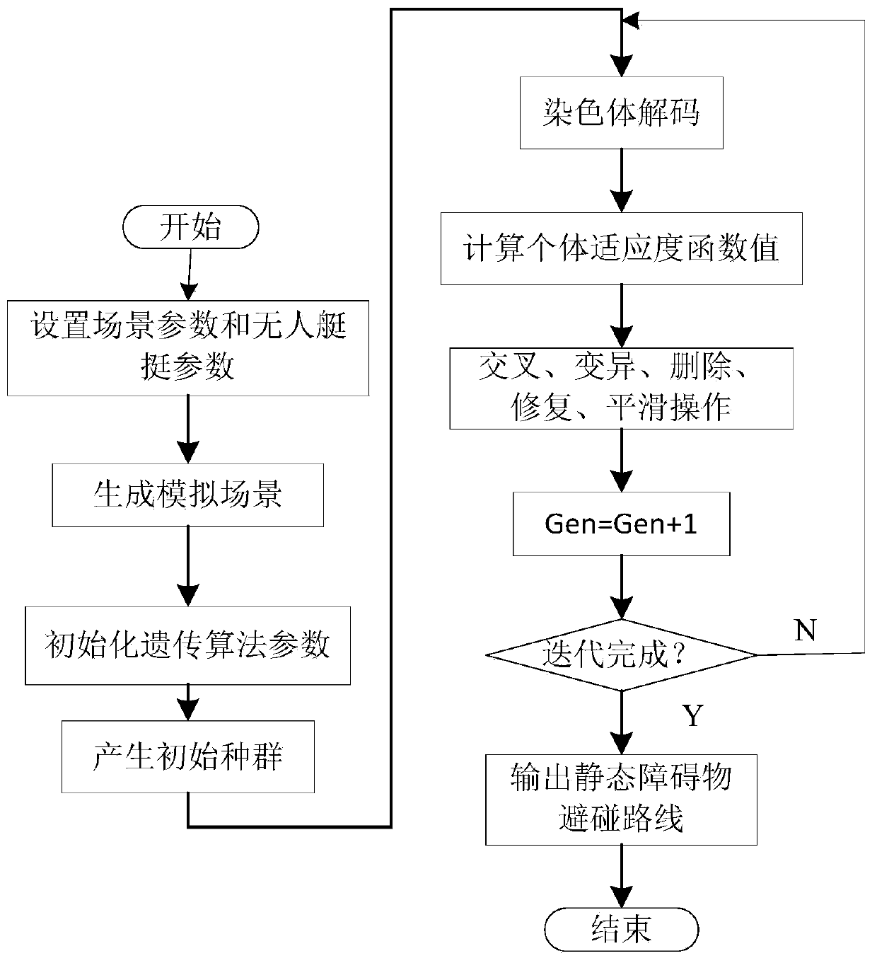 Unmanned surface vehicle collision avoidance method based on genetic algorithm and particle swarm optimization algorithm