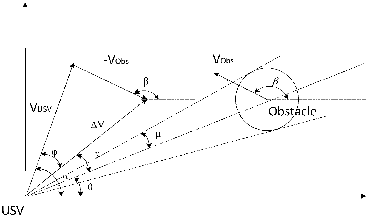 Unmanned surface vehicle collision avoidance method based on genetic algorithm and particle swarm optimization algorithm